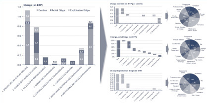 Scaling of the target workload for central purchasing and local purchasing