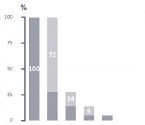 Révision des parts de marché transporteurs sur le segment Express - répartition historique